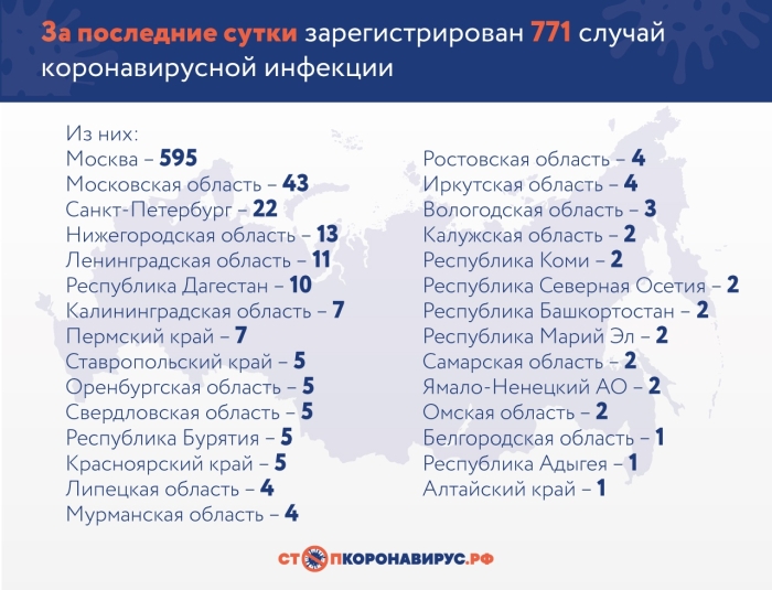 За последние сутки в России подтверждено 771 случаев коронавирусной инфекции COVID-19 в 29 регионах
