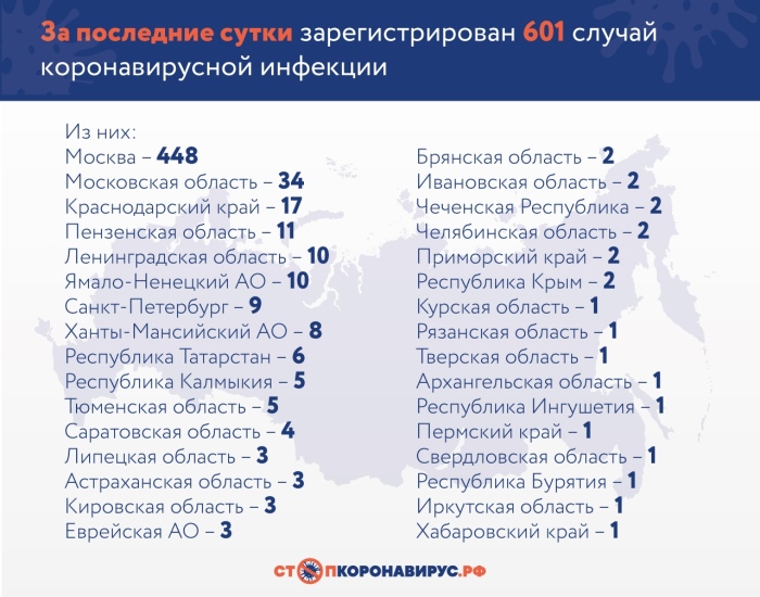 За последние сутки в России подтвержден 601 случай коронавирусной инфекции COVID-19 в 32 регионах