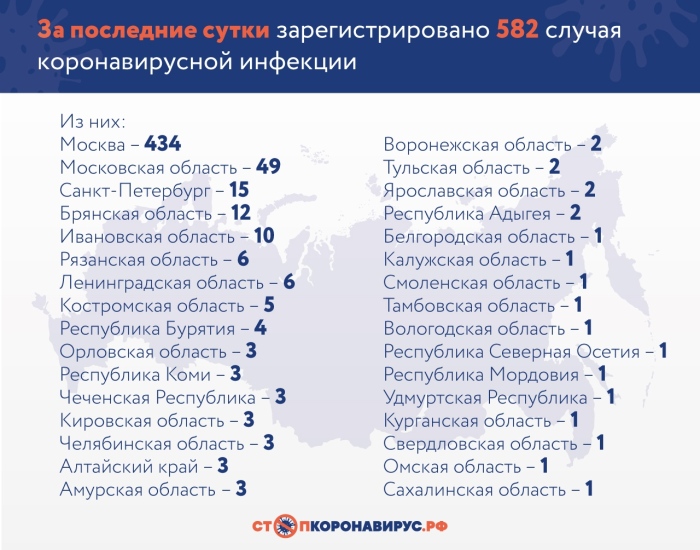 За последние сутки в России подтверждены 582 случая коронавирусной инфекции COVID-19 в 32 регионах