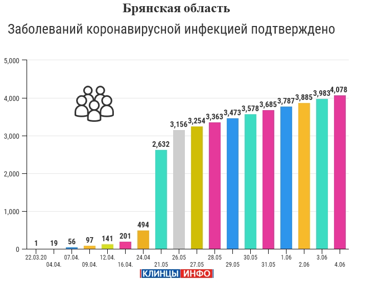 4 июня: в Брянской области обновлены данные по коронавирусу