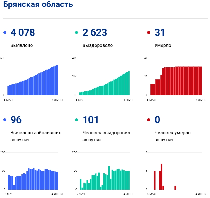 4 июня: в Брянской области обновлены данные по коронавирусу