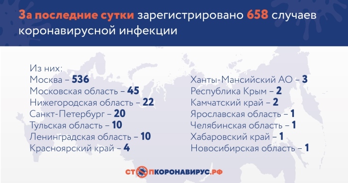 За последние сутки в России подтверждены 658 случаев коронавирусной инфекции COVID-19 в 14 регионах
