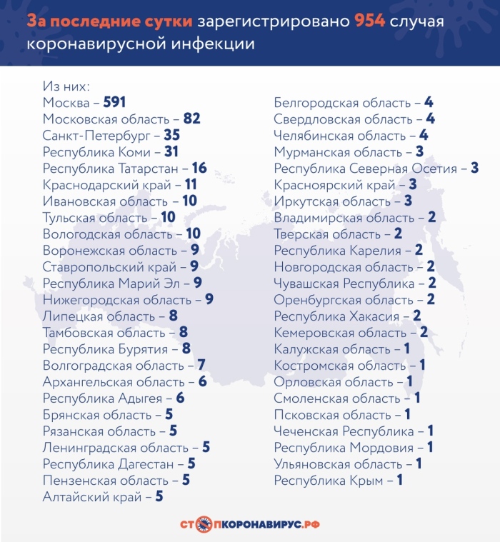 За последние сутки в России подтверждено 954 случая коронавирусной инфекции COVID-19 в 49 регионах