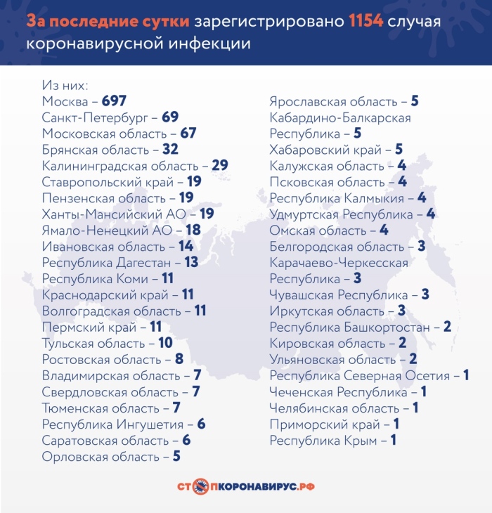 За последние сутки в России подтверждено 1154 случая коронавирусной инфекции COVID-19 в 43 регионах