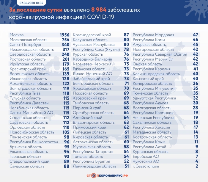 Статистика по короновирусу