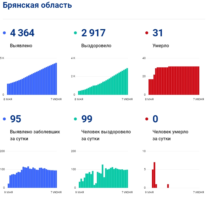 Статистика по короновирусу