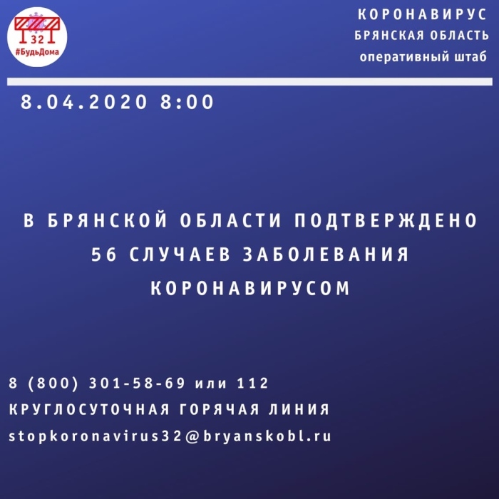 , 56 случаев заболевания коронавирусной инфекцией подтверждено на территории Брянской области.