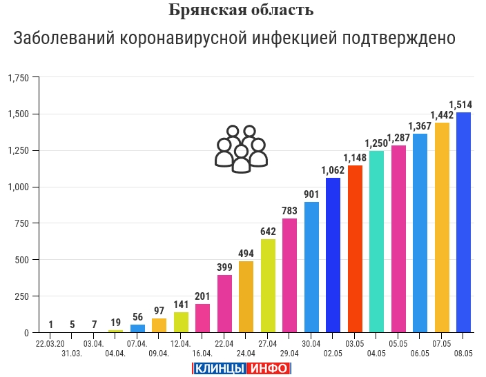 Статистика 8 мая 2020
