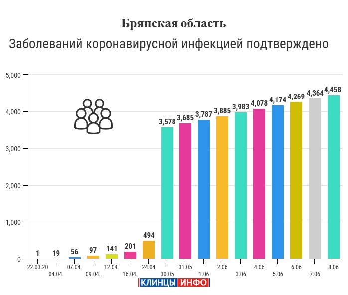 8 июня: в Брянской области обновлены данные по коронавирусу