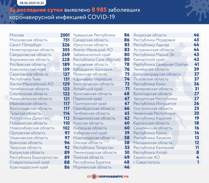 8 июня: в Брянской области обновлены данные по коронавирусу