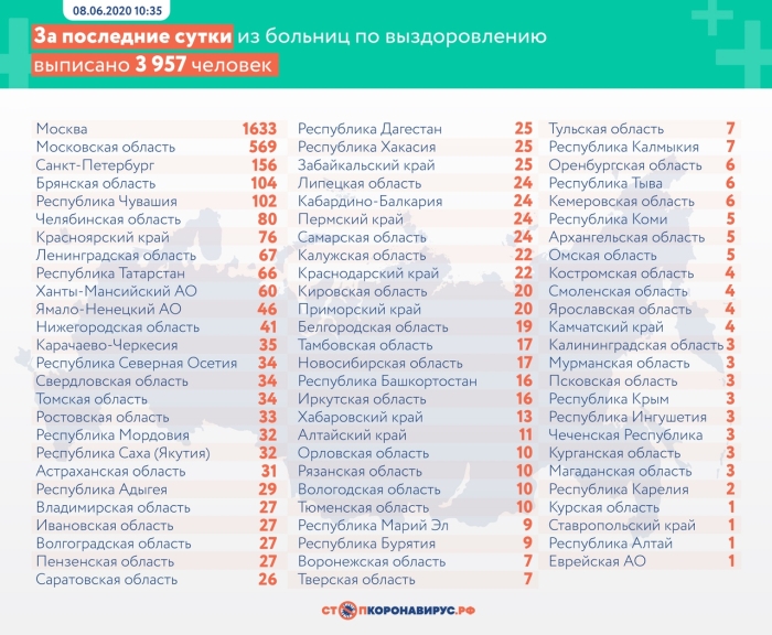 8 июня: в Брянской области обновлены данные по коронавирусу