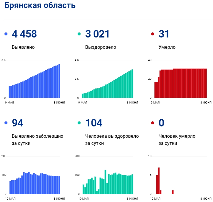 8 июня: в Брянской области обновлены данные по коронавирусу