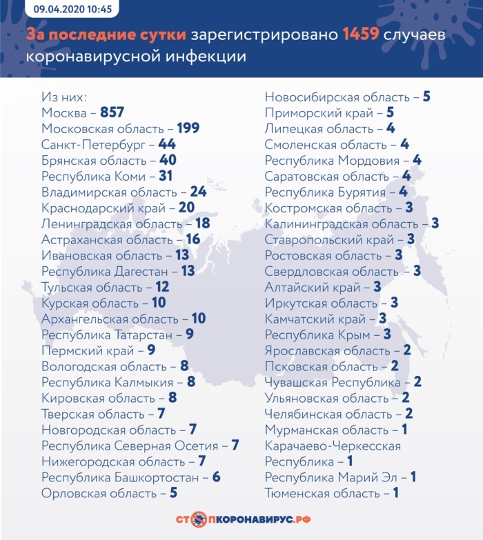 За последние сутки в России подтверждено 1459 случаев коронавирусной инфекции COVID-19 в 50 регионах