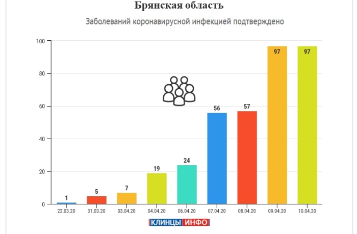 По информации оперативного штаба по COVID-19 в Брянской области
