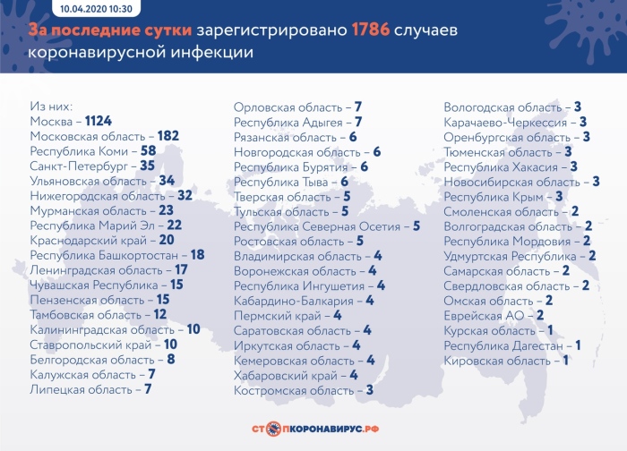 За последние сутки в России подтверждено 1786 случаев коронавирусной инфекции COVID-19 в 57 регионах