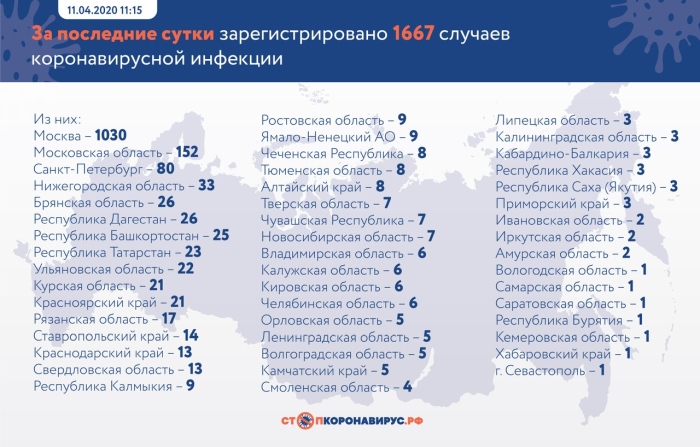 За последние сутки в России подтверждено 1667 случаев коронавирусной инфекции COVID-19 в 49 регионах
