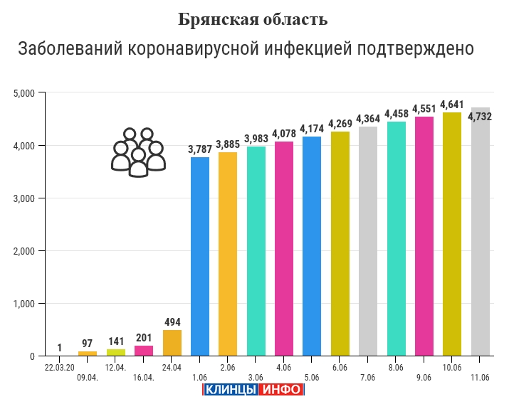 11 июня: в Брянской области обновлены данные по коронавирусу