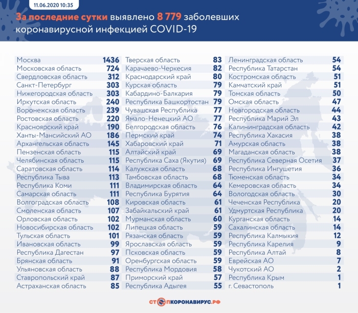 11 июня: в Брянской области обновлены данные по коронавирусу