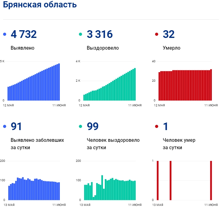 11 июня: в Брянской области обновлены данные по коронавирусу