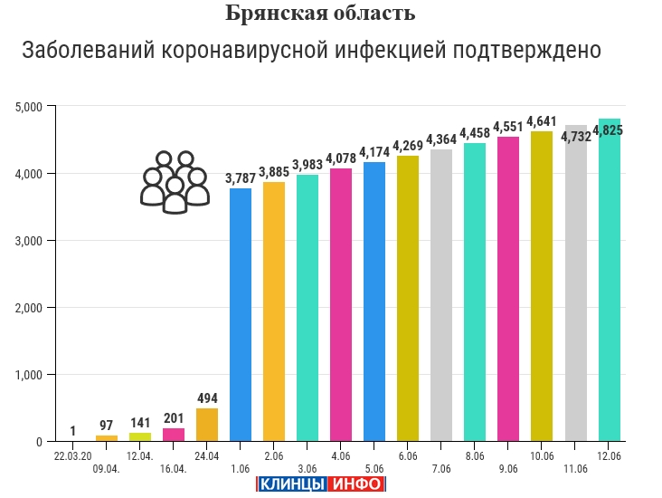 12 июня: в Брянской области обновлены данные по коронавирусу