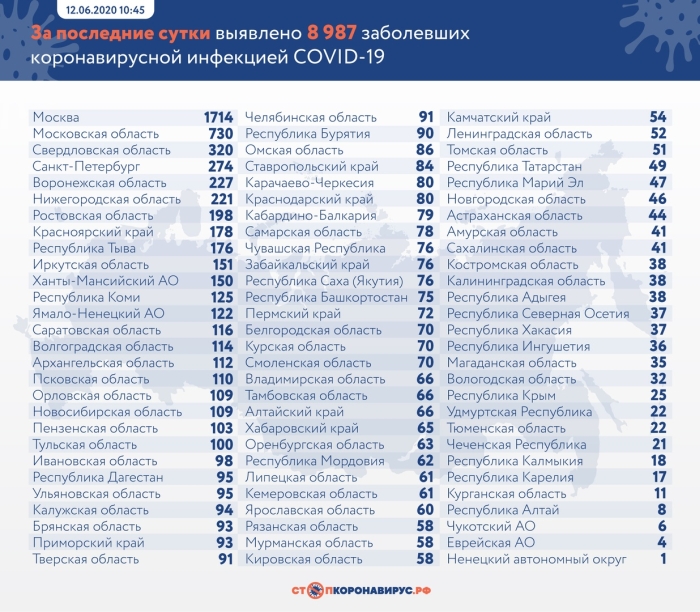 12 июня: в Брянской области обновлены данные по коронавирусу