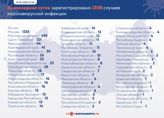 За последние сутки в России подтверждены 2558 случаев коронавирусной инфекции COVID-19 в 62 регионах