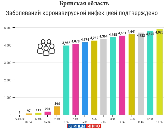 13 июня: в Брянской области обновлены данные по коронавирусу