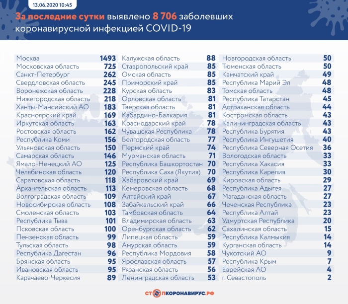 13 июня: в Брянской области обновлены данные по коронавирусу