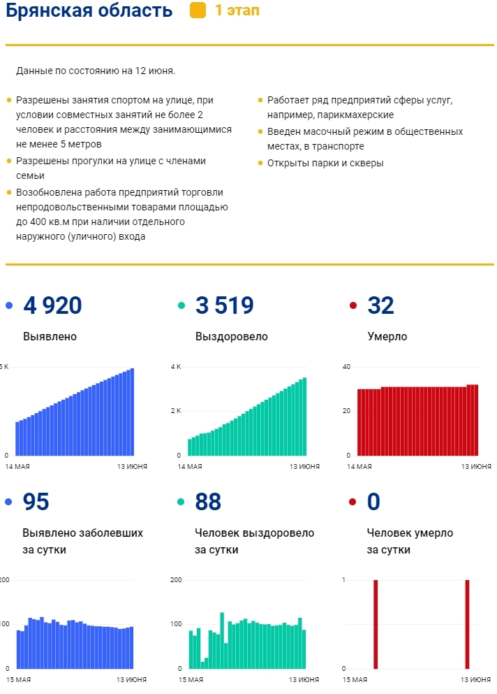 13 июня: в Брянской области обновлены данные по коронавирусу