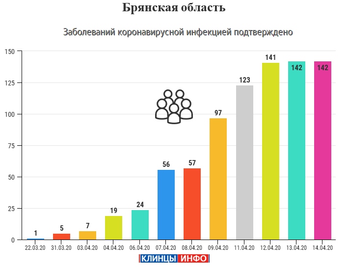 14 марта: 142 случая заболевания коронавирусной инфекцией зарегистрировано на территории Брянской области