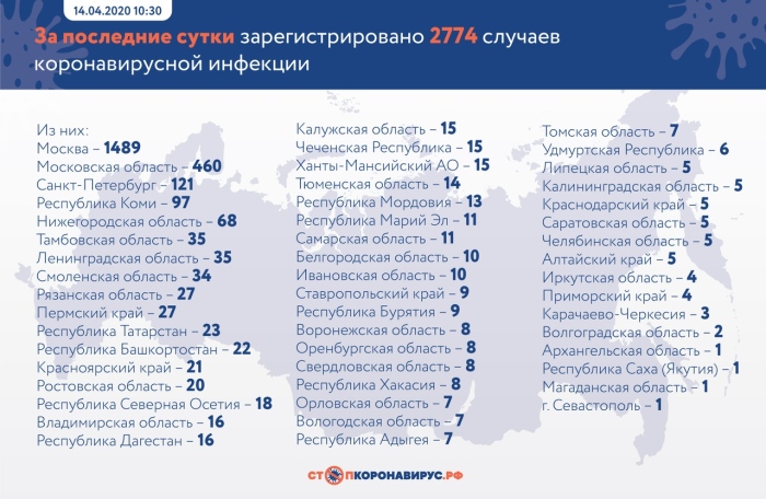 За последние сутки в России подтверждены 2 774 случая коронавирусной инфекции COVID-19 в 51 регионах