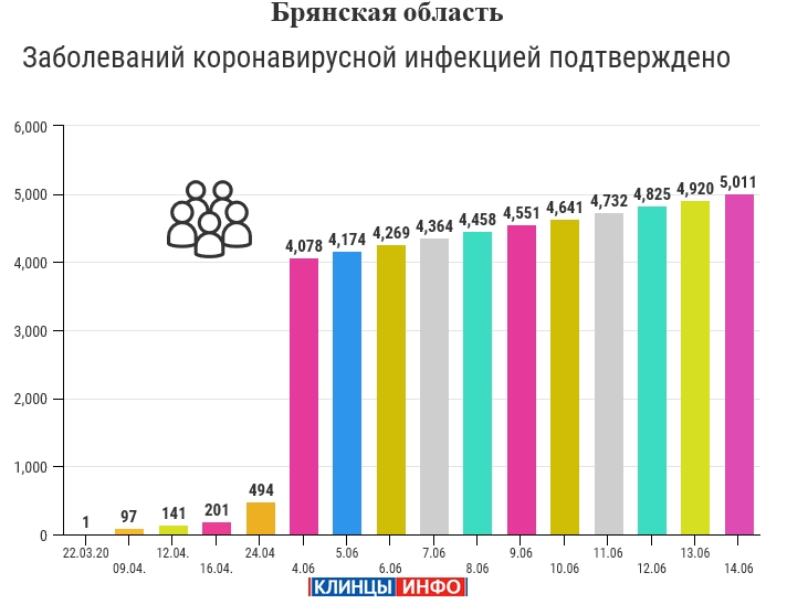 14 июня: в Брянской области обновлены данные по коронавирусу