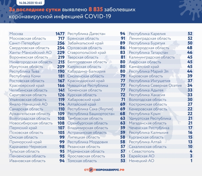 14 июня: в Брянской области обновлены данные по коронавирусу