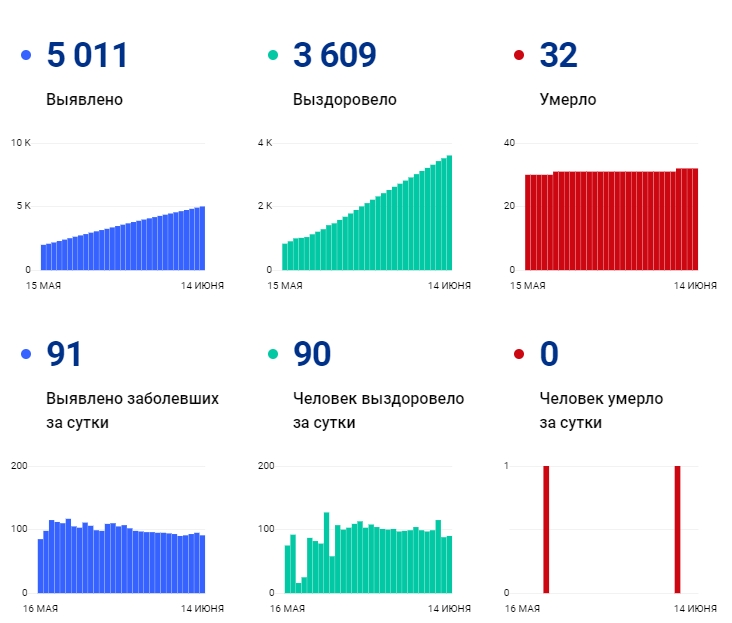 14 июня: в Брянской области обновлены данные по коронавирусу