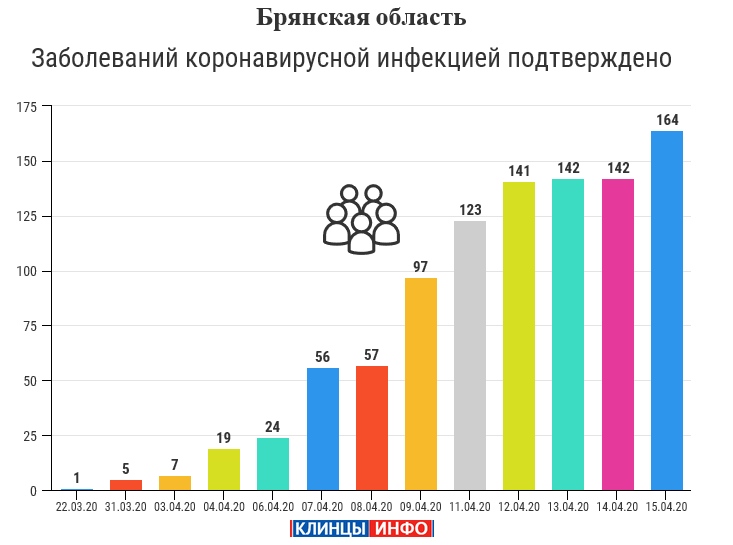 164 случая заболевания коронавирусной инфекцией зарегистрировано на территории Брянской области
