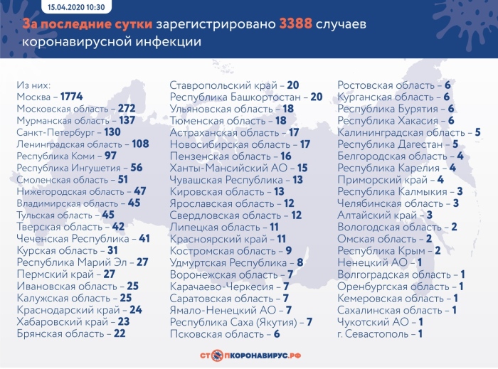 За последние сутки в России подтверждены 3 388 случаев коронавирусной инфекции COVID-19 в 65 регионах
