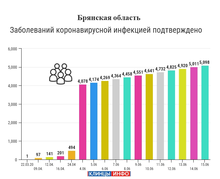 15 июня: в Брянской области обновлены данные по коронавирусу