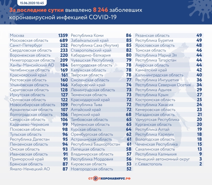 15 июня: в Брянской области обновлены данные по коронавирусу