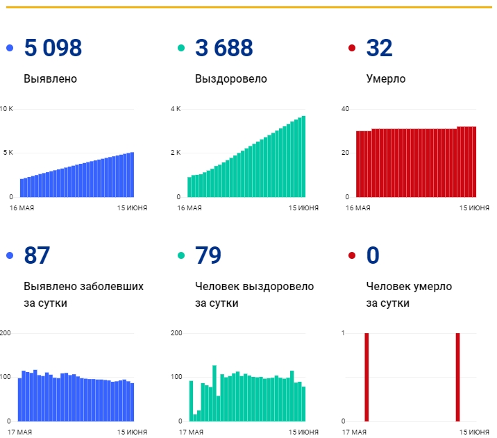 15 июня: в Брянской области обновлены данные по коронавирусу