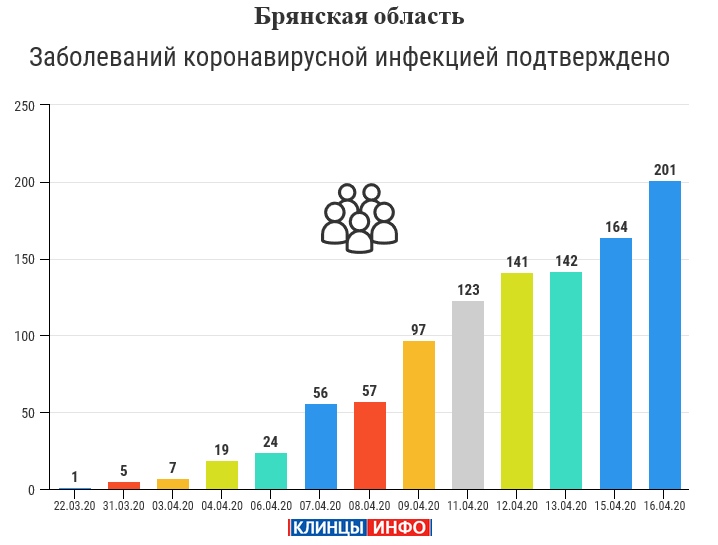16 апреля: 201 случай заболевания коронавирусной инфекцией зарегистрировано на территории Брянской области