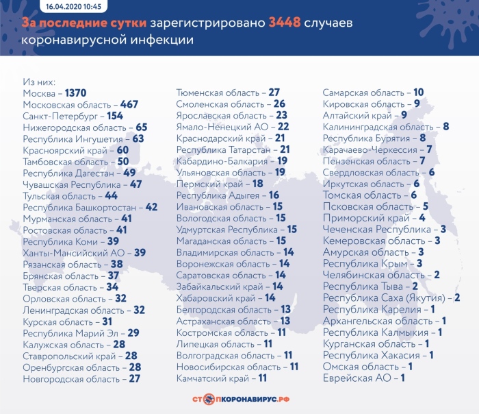 За последние сутки в России подтверждены 3 448 случаев коронавирусной инфекции COVID-19 в 78 регионах.