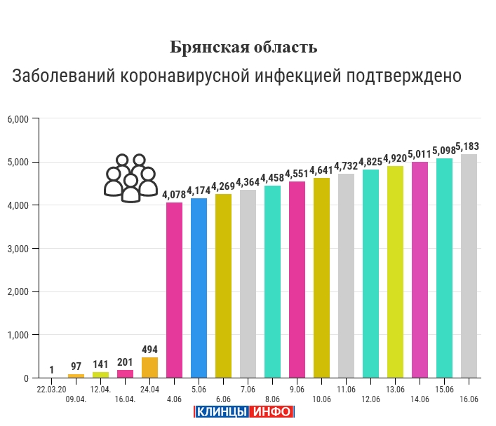 16 июня: в Брянской области обновлены данные по коронавирусу