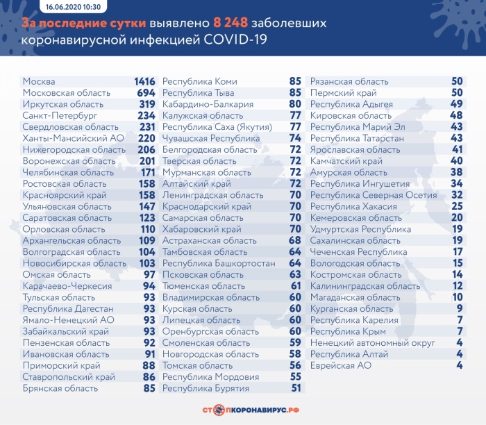 16 июня: в Брянской области обновлены данные по коронавирусу