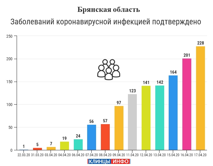 17 апреля: 228 случаев заболеваний коронавирусной инфекцией зарегистрировано на территории Брянской области