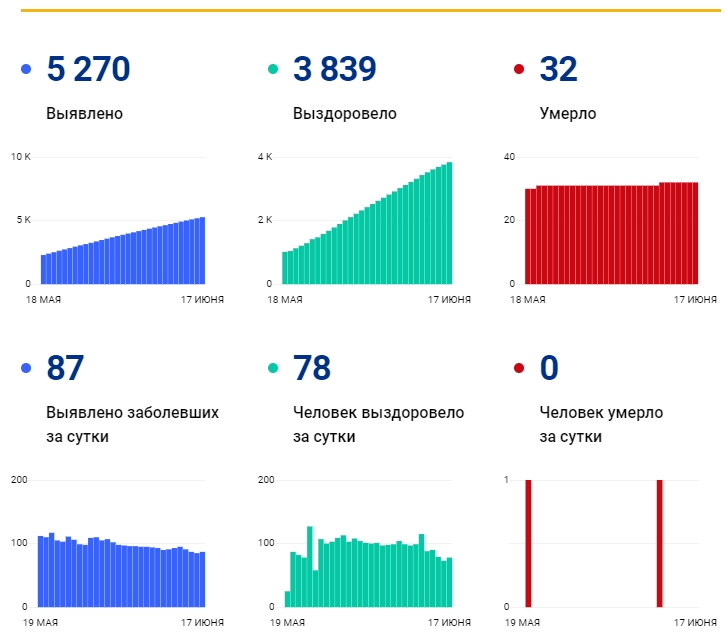17 июня: в Брянской области обновлены данные по коронавирусу