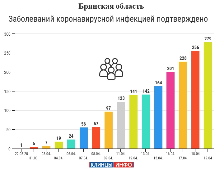 19 апреля: 279 случаев заболеваний коронавирусной инфекцией зарегистрировано на территории Брянской области