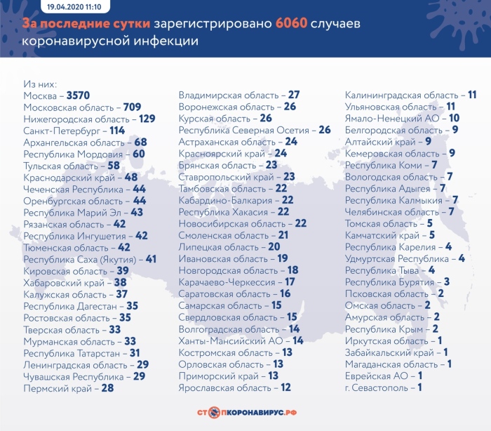 За последние сутки в России подтвержденных случаев коронавирусной инфекции COVID-19 – 6 060 в 78 регионах