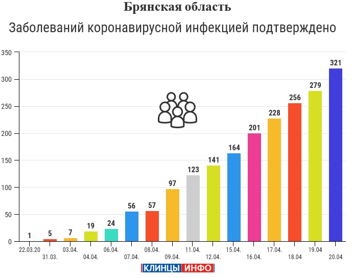20 апреля: 321 случай заболевания коронавирусной инфекцией зарегистрировано на территории Брянской области