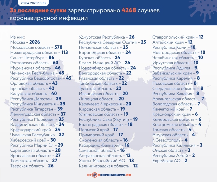 За последние сутки в России подтверждено 4268 случаев коронавирусной инфекции COVID-19 в 76 регионах