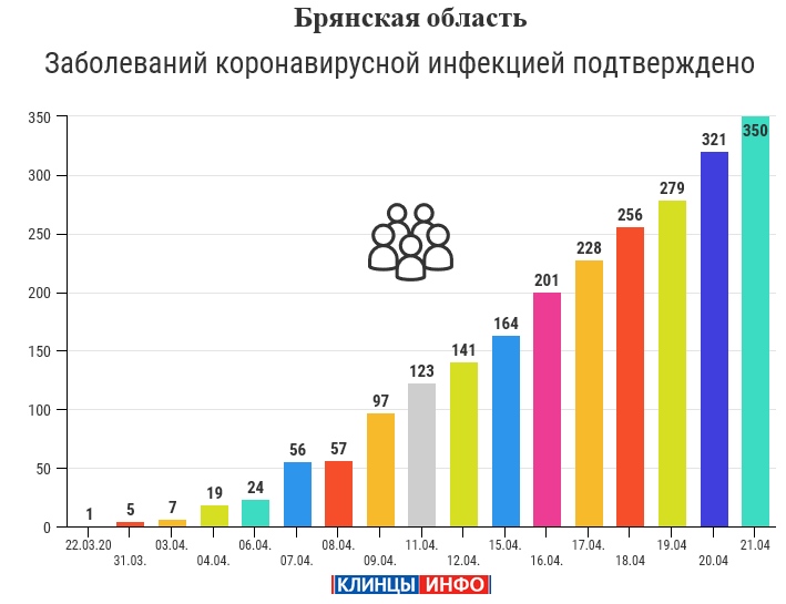 21 апреля: 350 случаев заболеваний коронавирусной инфекцией зарегистрировано на территории Брянской области